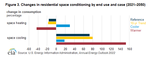 Figure 3. Changes in residential space conditioning by end use and case (2021–2050)